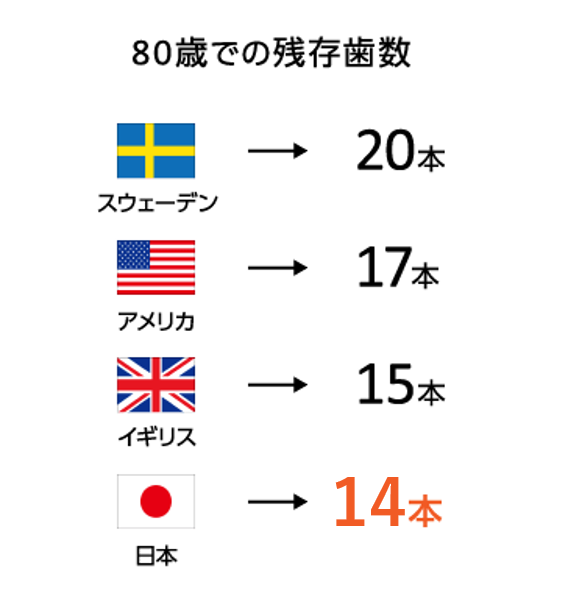 7.1.1. 予防歯科先進国、スウェーデンをご存知ですか ？